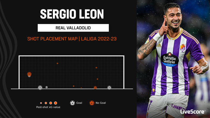 Sergio Leon struck twice in Real Valladolid's midweek clash with Celta Vigo