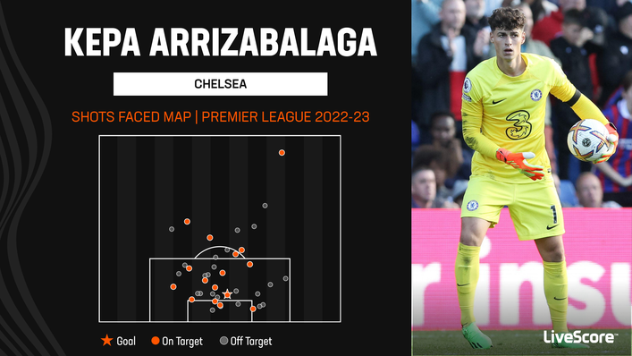 Kepa Arrizabalaga has been in remarkable form since returning to Chelsea's starting XI