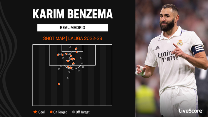 Karim Benzema continues to plunder goals at a remarkable rate for Real Madrid