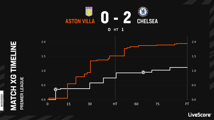 Aston Villa were dominant for large periods against Chelsea but left with nothing