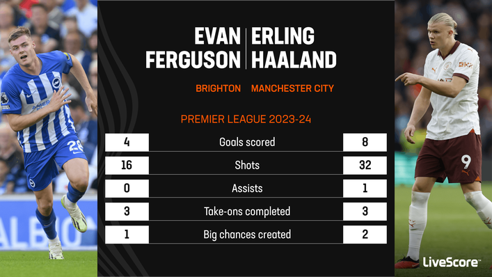 Evan Ferguson and Erling Haaland are both in fine form