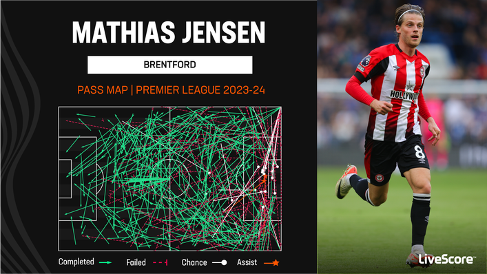 Brentford's Mathias Jensen has created a host of chances from both set-pieces and open play