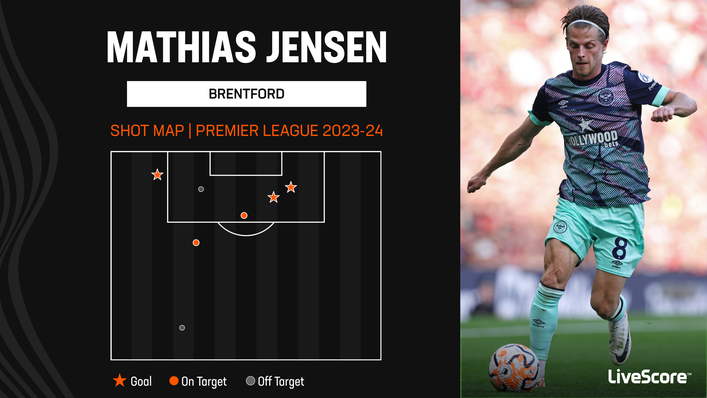 Mathias Jensen's shot map reflects his efficiency in the final third
