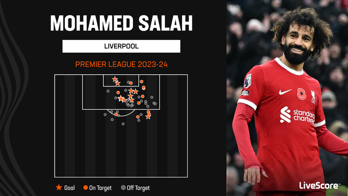Mohamed Salah has been in typically lethal form