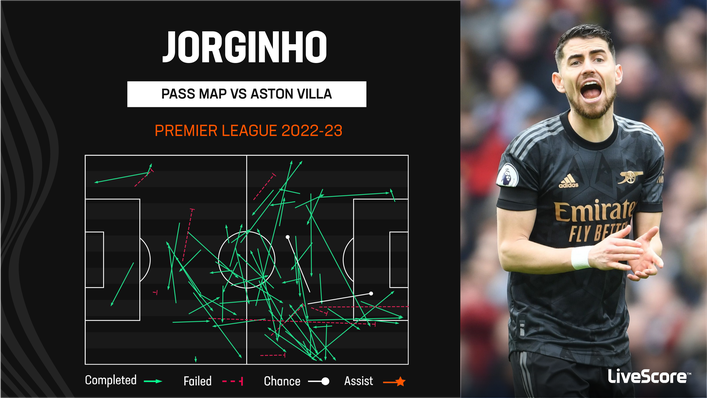 Jorginho was a big influence in Arsenal's midfield last weekend