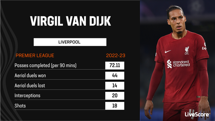 Virgil van Dijk offers far more to Liverpool than an average centre-half