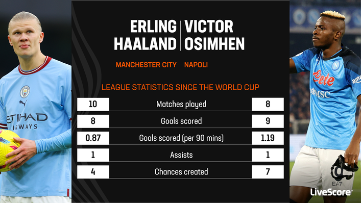 Victor Osimhen is scoring at a more regular rate than Erling Haaland since the World CUp