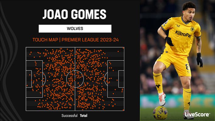 Joao Gomes has popped up all over the pitch for Wolves this season