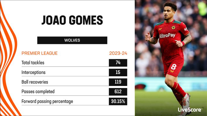 Wolves signed Joao Gomes from Flamengo in January 2023