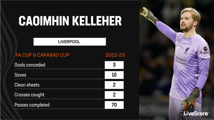 Liverpool's Caoimhin Kelleher has kept two clean sheets in cup competitions this term