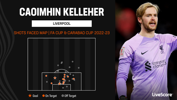 Caoimhin Kelleher has conceded three goals in as many appearances for Liverpool this season