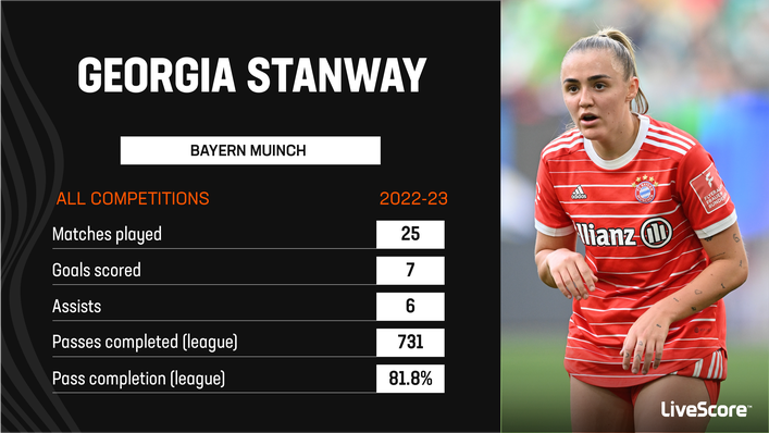 Georgia Stanway has an impressive goals return for Bayern Munich this season