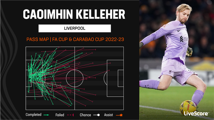 Caoimhin Kelleher has largely favoured short-range passes out from the back in 2022-23