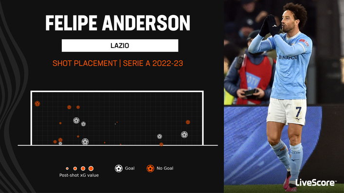 Felipe Anderson will be hoping to add to his tally of seven Serie A goals this season