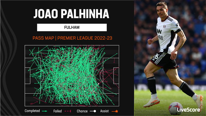 Joao Palhinha's passing has been impressive from the base of Fulham's midfield