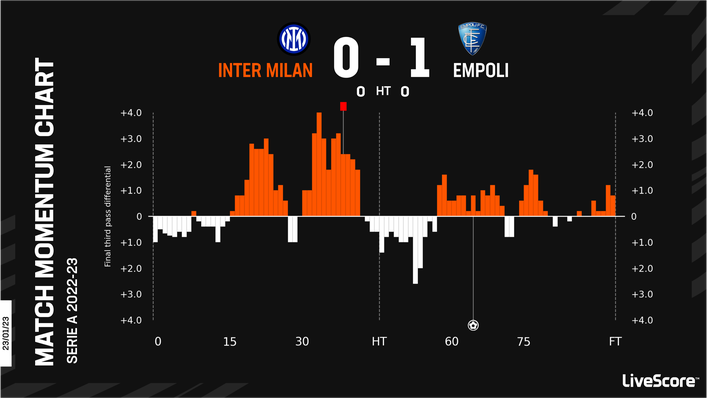 Inter Milan suffered a shock home defeat against Empoli in the reverse fixture after going down to 10 men