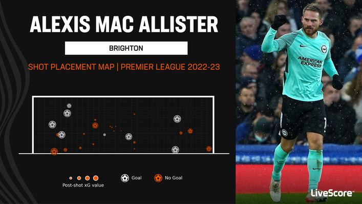 Alexis Mac Allister has scored eight Premier League goals this season