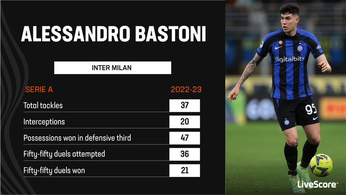 Alessandro Bastoni has posted outstanding defensive numbers for Inter Milan this season