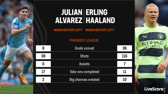 Julian Alvarez has played second fiddle to Erling Haaland this season
