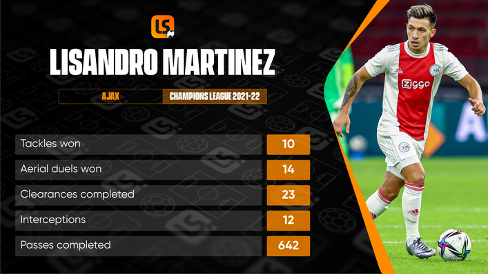 Lisandro Martinez's European performances in 2021-22 contributed to the clamour for his services this summer