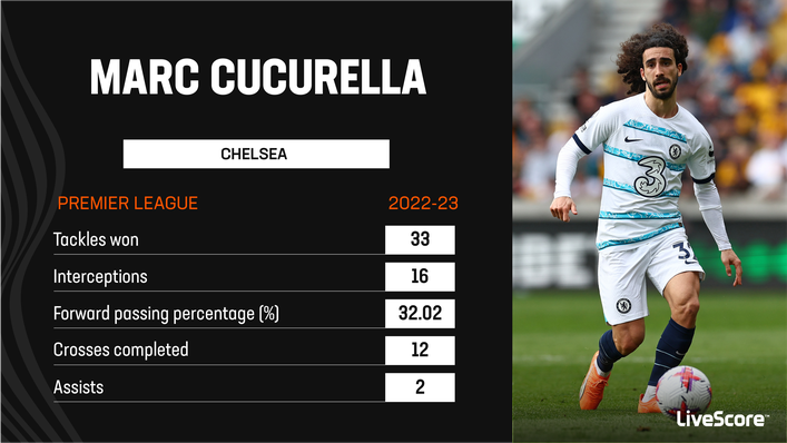 Marc Cucurella failed to impress at Chelsea last term