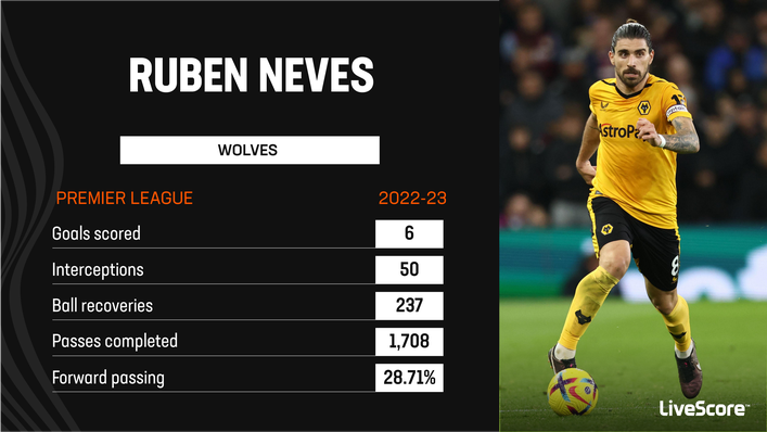 Ruben Neves ran Wolves' midfield last term