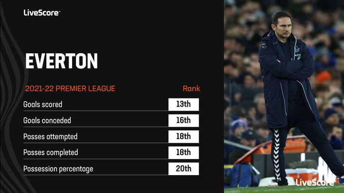 Everton only narrowly avoided relegation last season