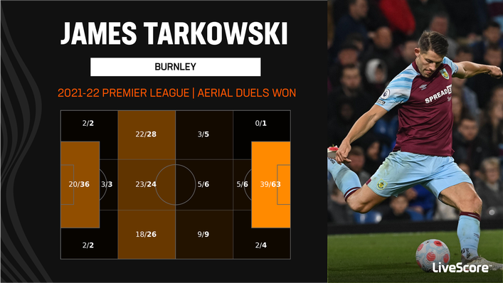 James Tarkowski was dominant in the air for Burnley last season