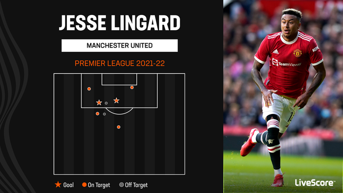 Jesse Lingard  scored twice despite limited opportunites at Manchester United last season