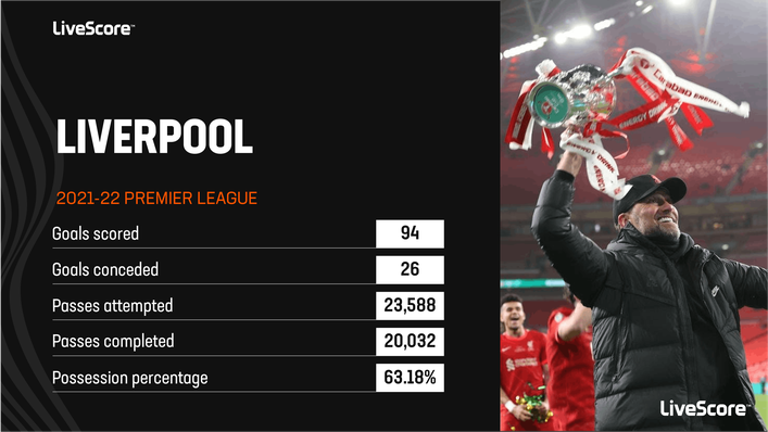 Liverpool look set to challenge for the title once again with Jurgen Klopp at the helm