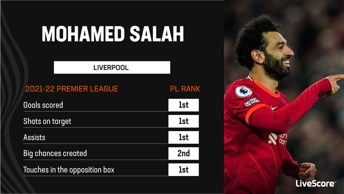 Mohamed Salah's decision to remain on Merseyside is a major boost to Liverpool's prospects