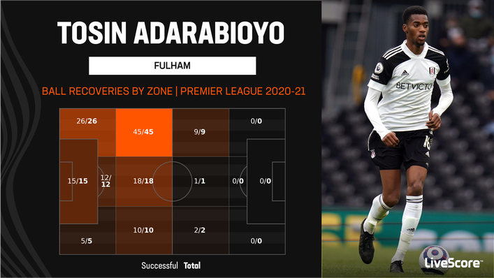 Tosin Adarabioyo will be hoping to help keep Fulham in the Premier League this season