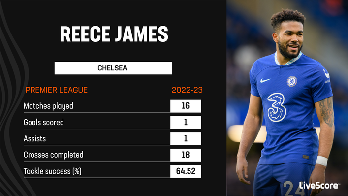 Reece James had an injury-disrupted campaign at Chelsea last term