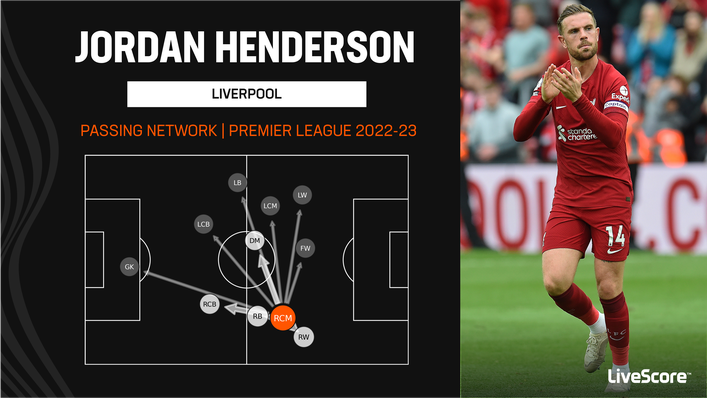 Jordan Henderson formed a key component of Liverpool's right-sided combinations in 2022-23