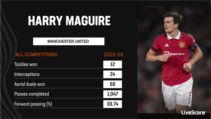 Harry Maguire struggled for playing time last season