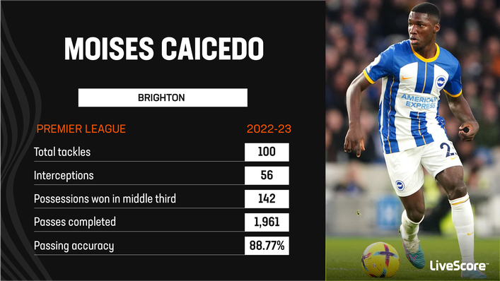 Moises Caicedo produced impressive numbers last season