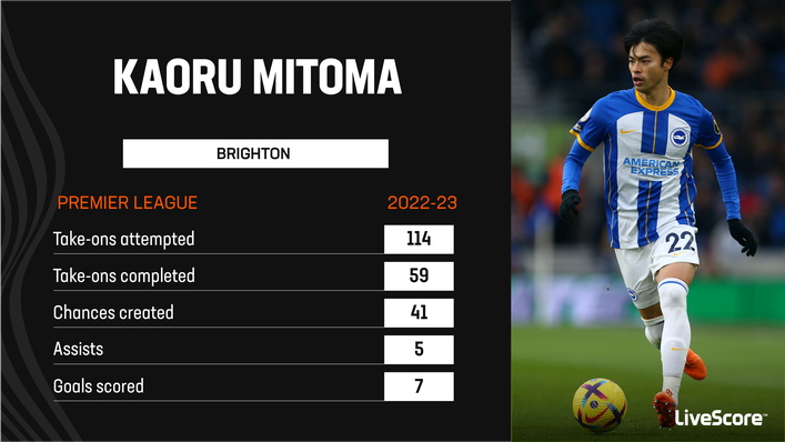 Kaoru Mitoma was excellent for Brighton last season