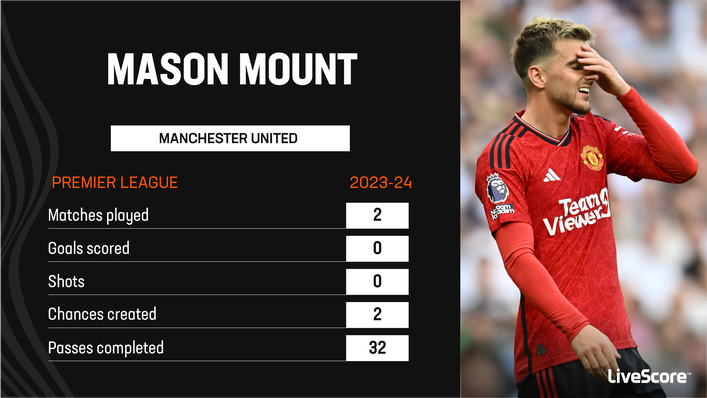 Mason Mount has struggled to make an impact so far at Manchester United