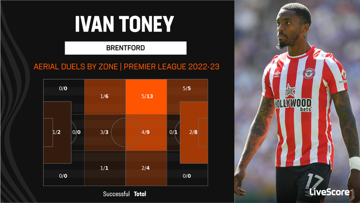 Brentford's Ivan Toney is a constant aerial threat when the Bees are attacking