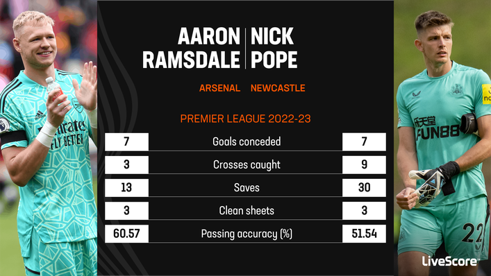 Aaron Ramsdale and Nick Pope have been key figures for their clubs this season