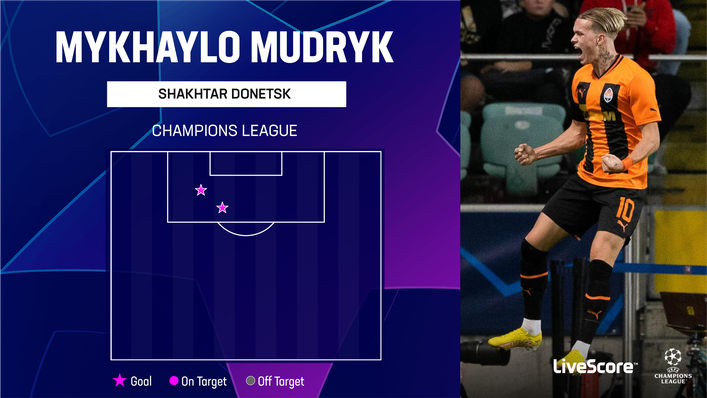 Mykhaylo Mudryk has scored with both shots in this year's Champions League