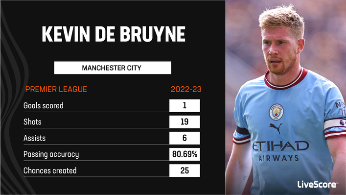 Kevin De Bruyne will control the midfield in our combined XI