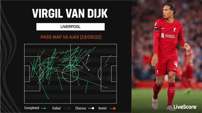 Virgil van Dijk is key in starting Liverpool's attacks