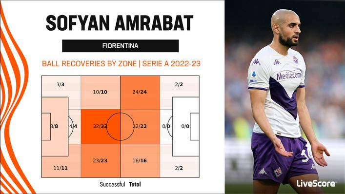 Sofyan Amrabat could offer a new dynamic in Manchester United's midfield