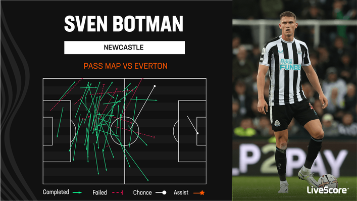 Sven Botman created two chances against Everton