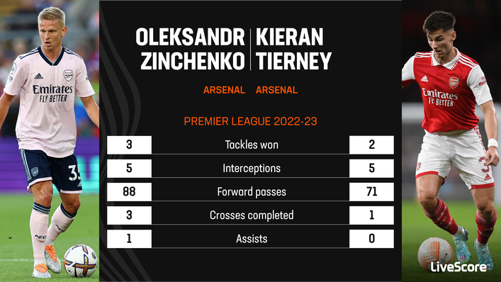 Oleksandr Zinchenko has offered more creative output than Kieran Tierney