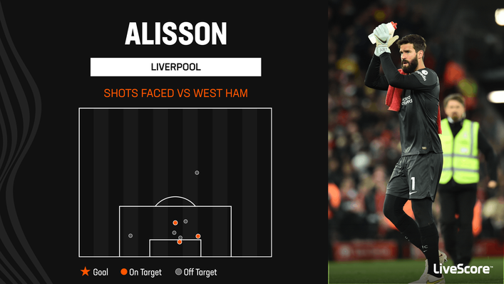 Alisson made a decisive contribution in Liverpool's win over West Ham