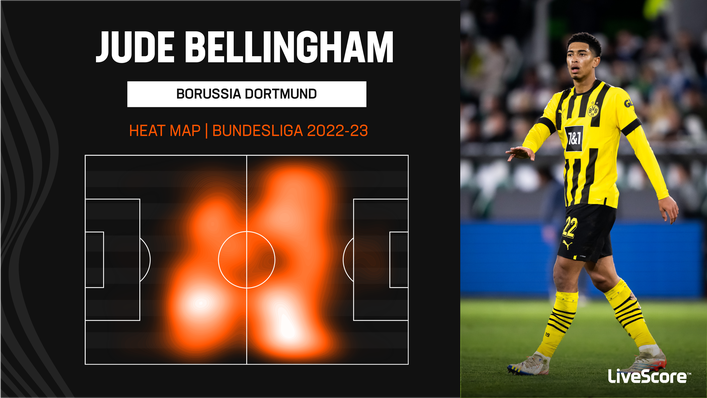 Jude Bellingham is one of the top performers in the Bundesliga at Borussia Dortmund