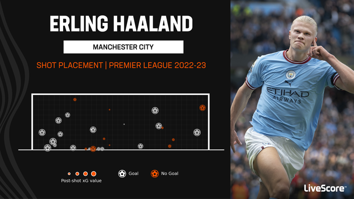 Erling Haaland has scored 18 goals in his first 13 Premier League appearances