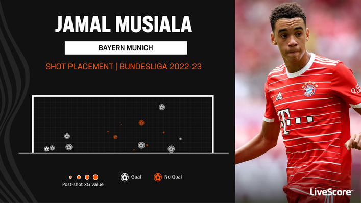 Jamal Musiala has scored nine Bundesliga goals for Bayern Munich this season